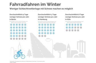 Tipps für winterfeste Fahrräder und E-Bikes – Fahrradfahren im Winter dank weniger Schlechtwettertage