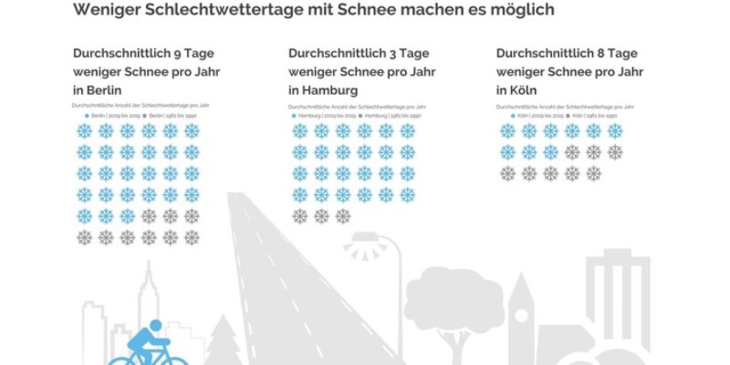 Tipps für winterfeste Fahrräder und E-Bikes – Fahrradfahren im Winter dank weniger Schlechtwettertage